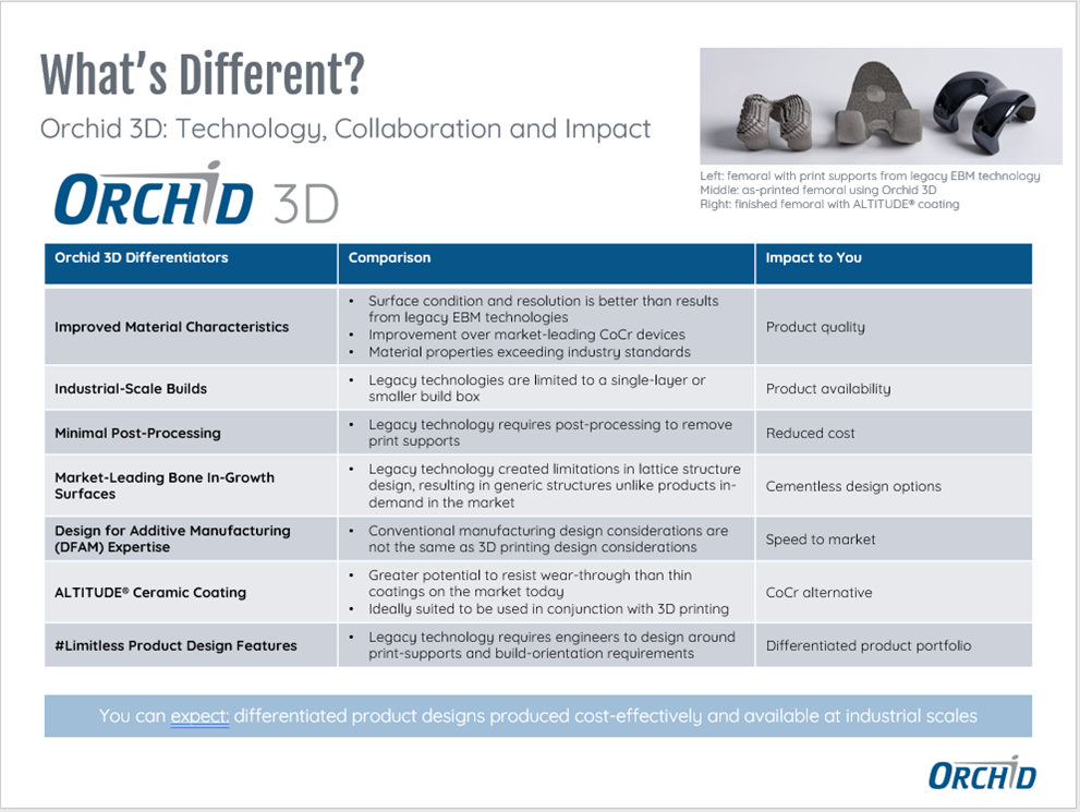 Innovative Technology for Cost Effective 3D Printing of Titanium Implants